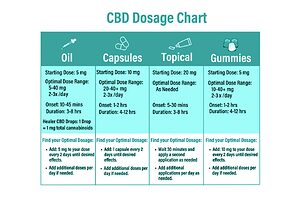 CBD dosage chart: find your ideal amount according to weight and condition.