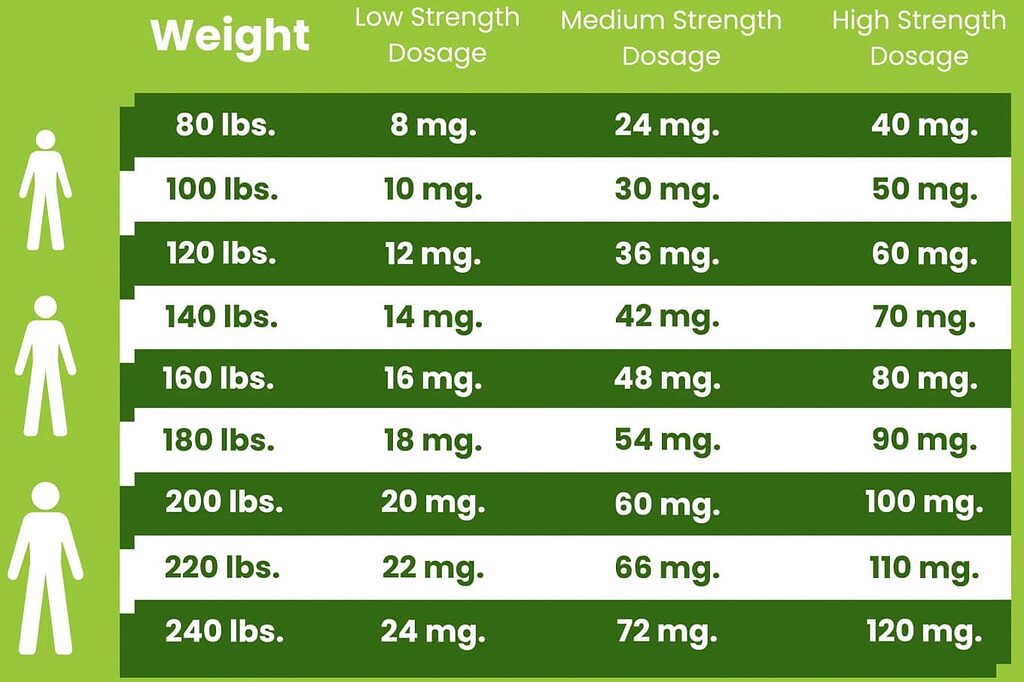 CBG dosage chart: find your ideal balance.